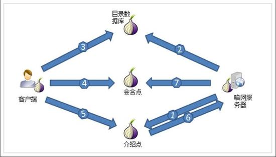 手机暗网怎么进入才会不被发现更安全(手机能否进入暗网)  第7张