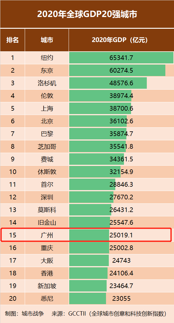 中国城市gdp人均排名 中华城市吧_美国贫困线城市gdp吧_美国城市gdp排名