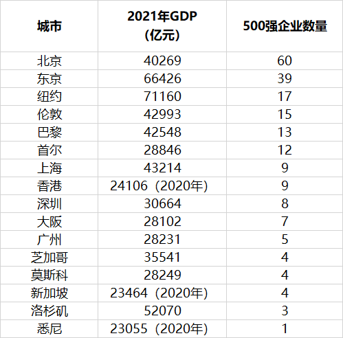 美国城市gdp排名_中国城市gdp人均排名 中华城市吧_美国贫困线城市gdp吧