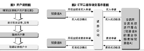 融资融券etf回转交易_etf交易规则及费用_交易型开放式指数基金 etf