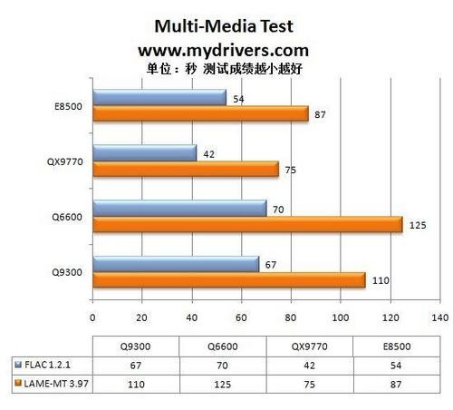 入门最强者 英特尔45nm Q9300横评测试 