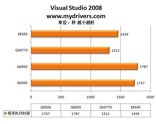 入门最强者 英特尔45nm Q9300横评测试 