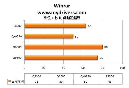 入门最强者 英特尔45nm Q9300横评测试 
