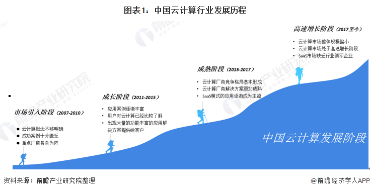 图表1：中国云计算行业发展历程