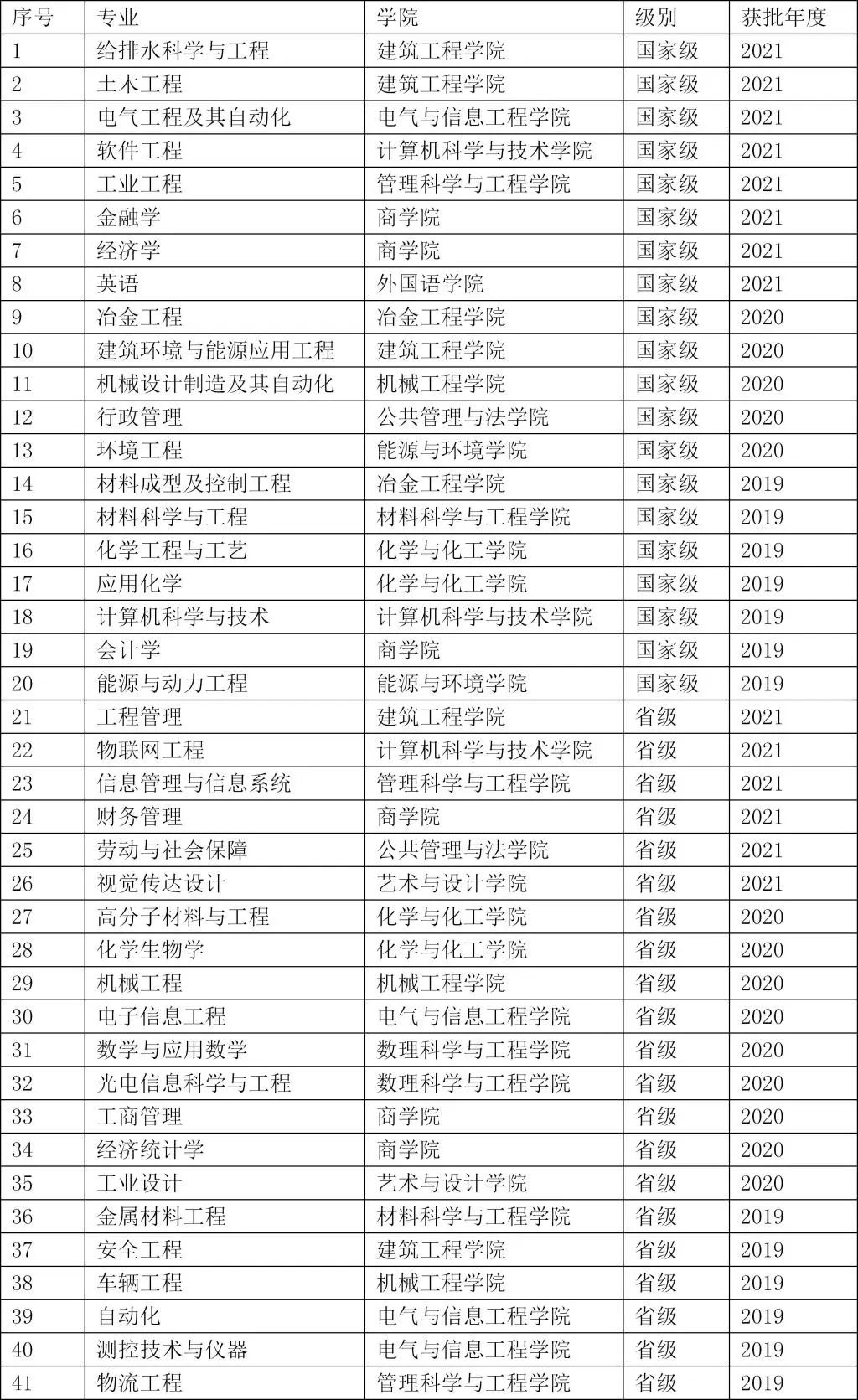 安徽建筑大学2018排名_安徽的大学分数线排名_安徽工业大学排名