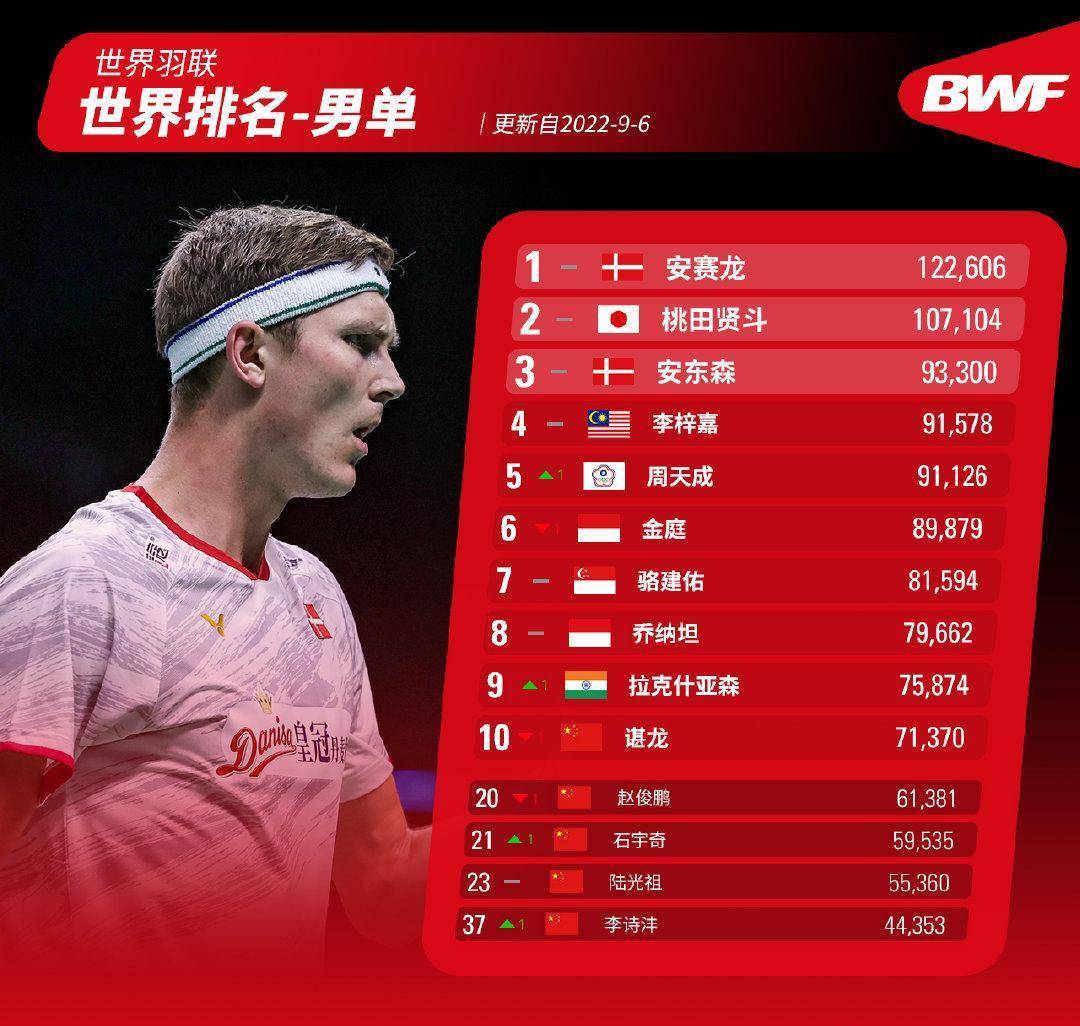 羽毛球世界羽联排名_世界羽联排名中文_世界羽联排名