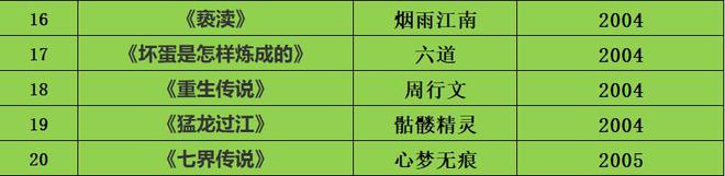 完结小说排行榜前10名_完结穿越小说排行榜前10名_完结小说排行榜前十名巅峰之作