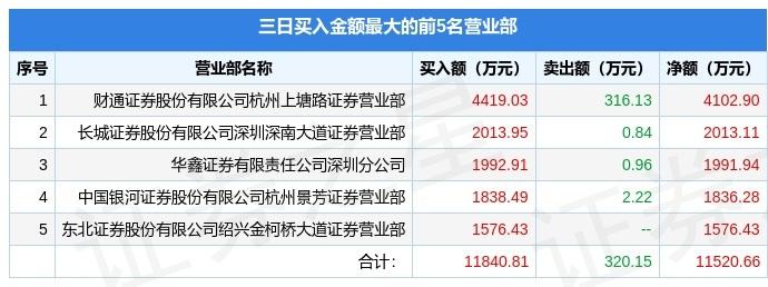 名单杭州上市公司排名_名单杭州上市公司有哪些_杭州上市公司名单