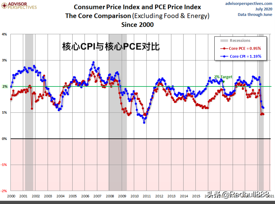 pce物价指数和cpi区别_物价指数和cpi_物价指数和物价水平