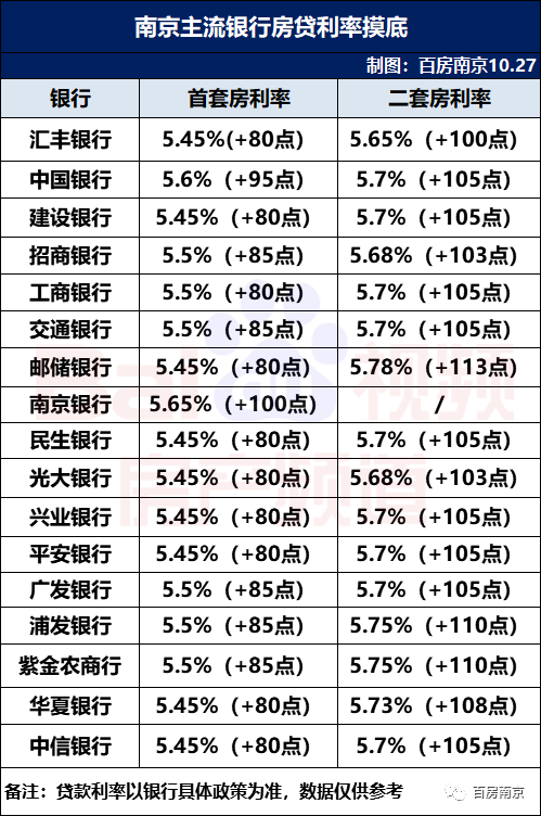 利率房贷南京最低多少_南京房贷款利率_南京房贷利率