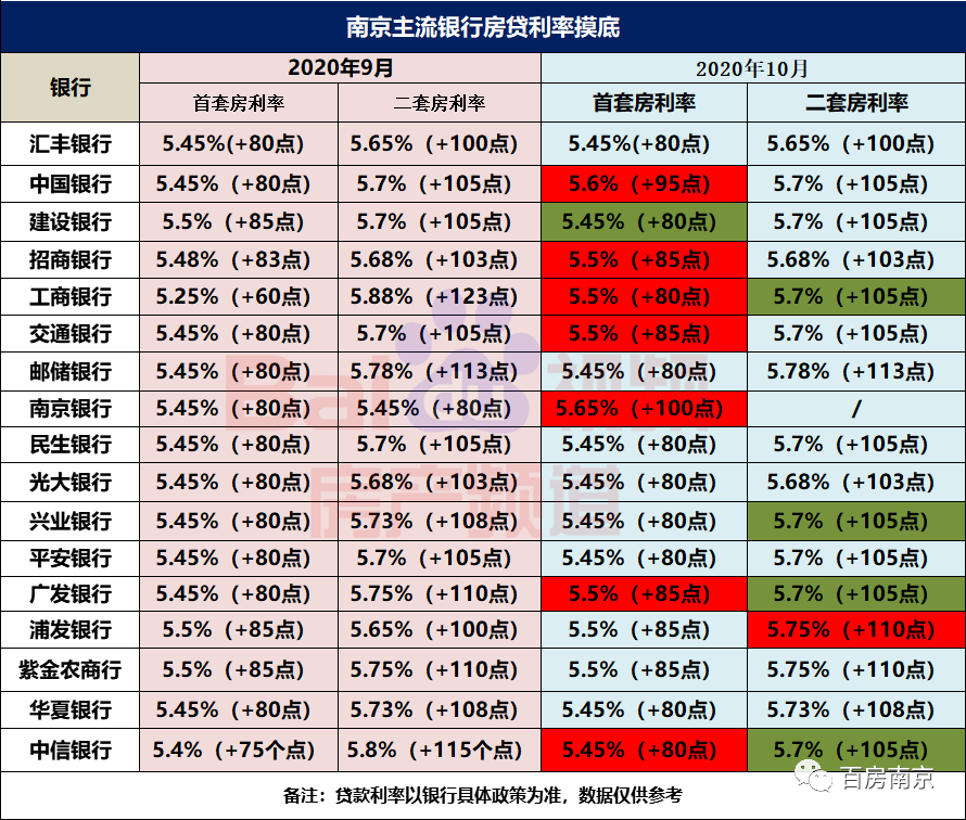 南京房贷款利率_南京房贷利率_利率房贷南京最低多少