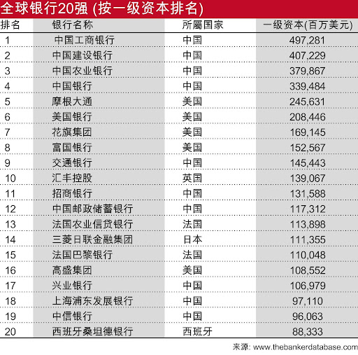 中国银行排行榜_银行排行榜2021中国_排行榜银行中国有多少家