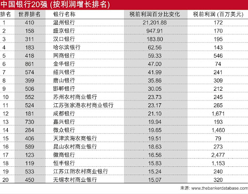排行榜银行中国有多少家_银行排行榜2021中国_中国银行排行榜