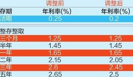 五年定期利率_朝阳银行五年定期利率_2012年定期五年利率