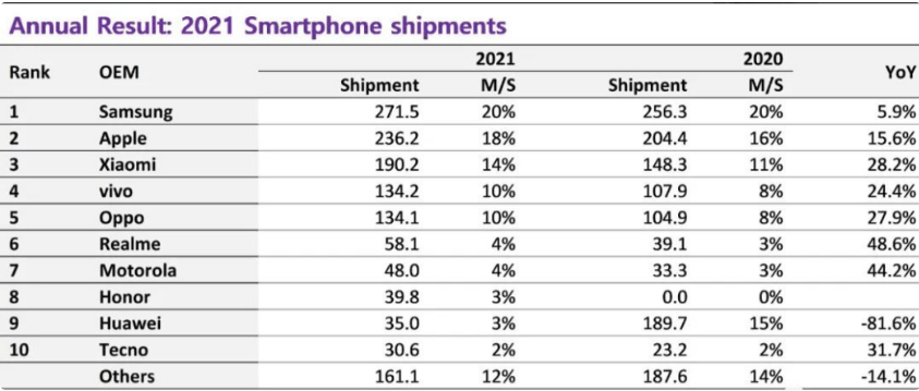 手机品牌排行_品牌手机排行榜_排行品牌手机排名