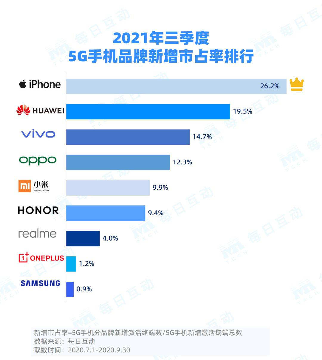 手机前十名排行榜5g_手机排行榜5g手机排行榜_手机排名前十的品牌最新5g