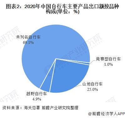 图表2：2020年中国自行车主要产品出口额按品种构成(单位：%)