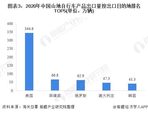 图表3：2020年中国山地自行车产品出口量按出口目的地排名TOP5(单位：万辆)