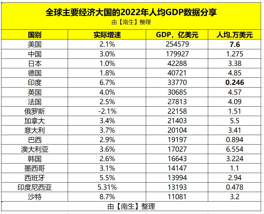 各国人均gdp-按购买力，俄罗斯GDP排在中、美、印、日、德之后，位居全球第六