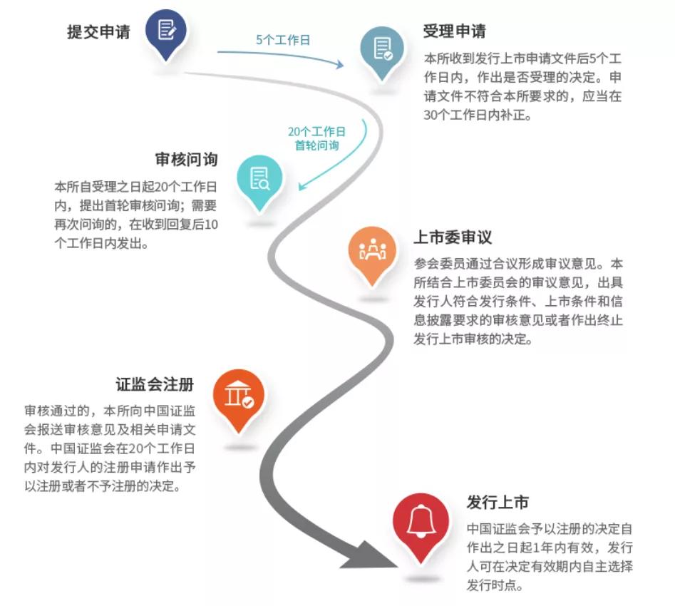 公司提交注册多久上市